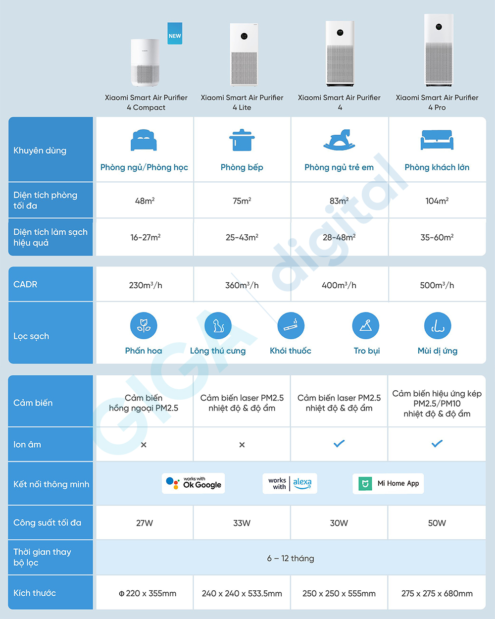 bảng so sánh máy lọc không khí Xiaomi phù hợp với nhu cầu sử dụng